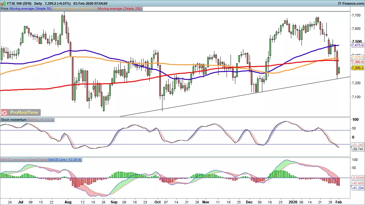 FTSE 100 chart